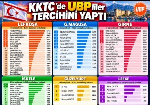 ��te KKTC'de UBP�de milletvekili adaylar� ve s�ralamalar�